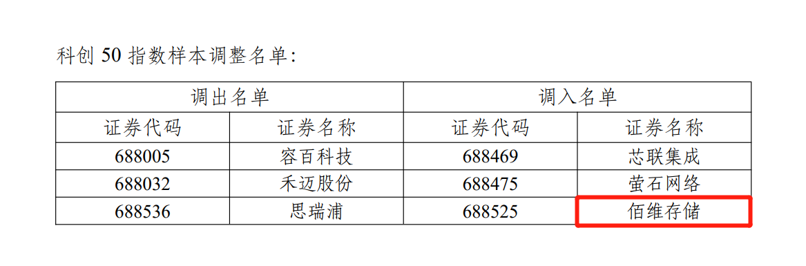 SUNBET存储入选“科创50”指数样本股，生长价值获认可